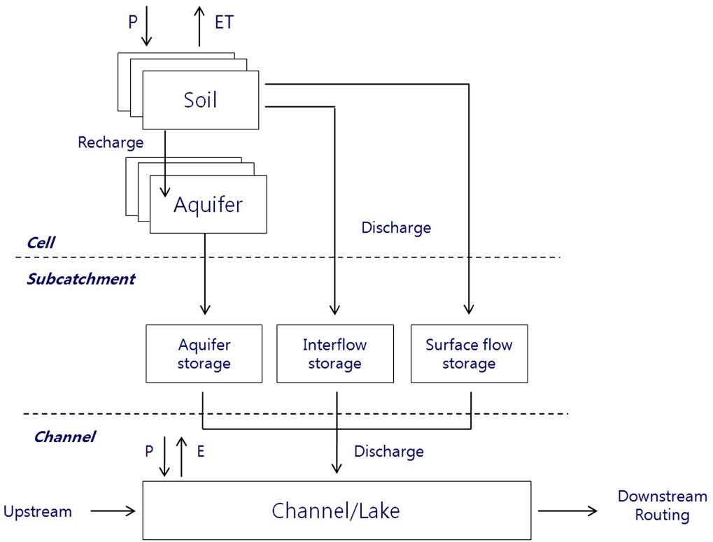 Stream_HydroProcesses